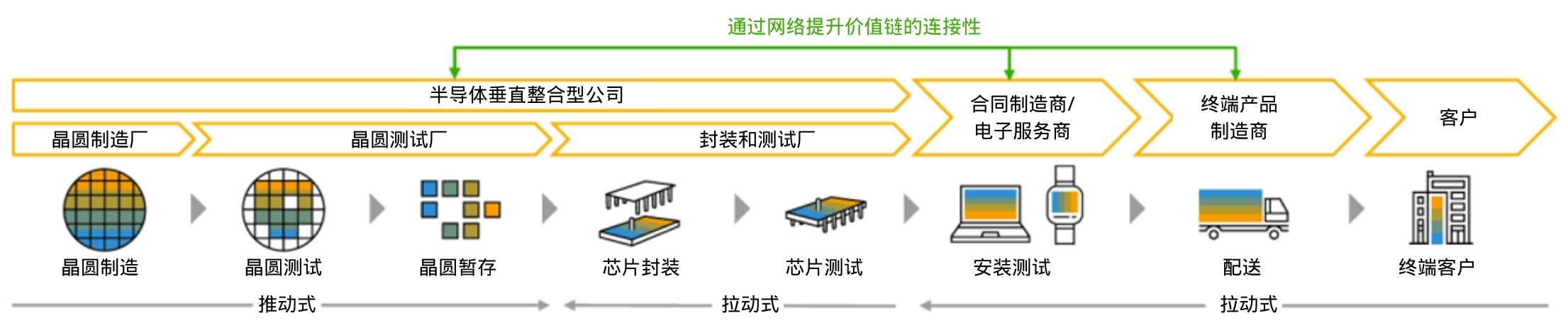 SAP芯片半导体封测