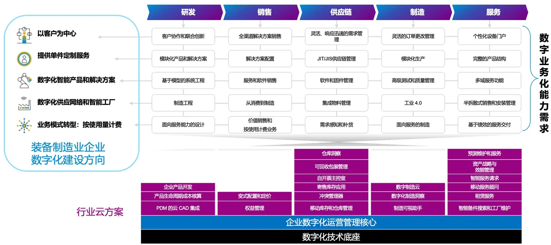 SAP自动化装备