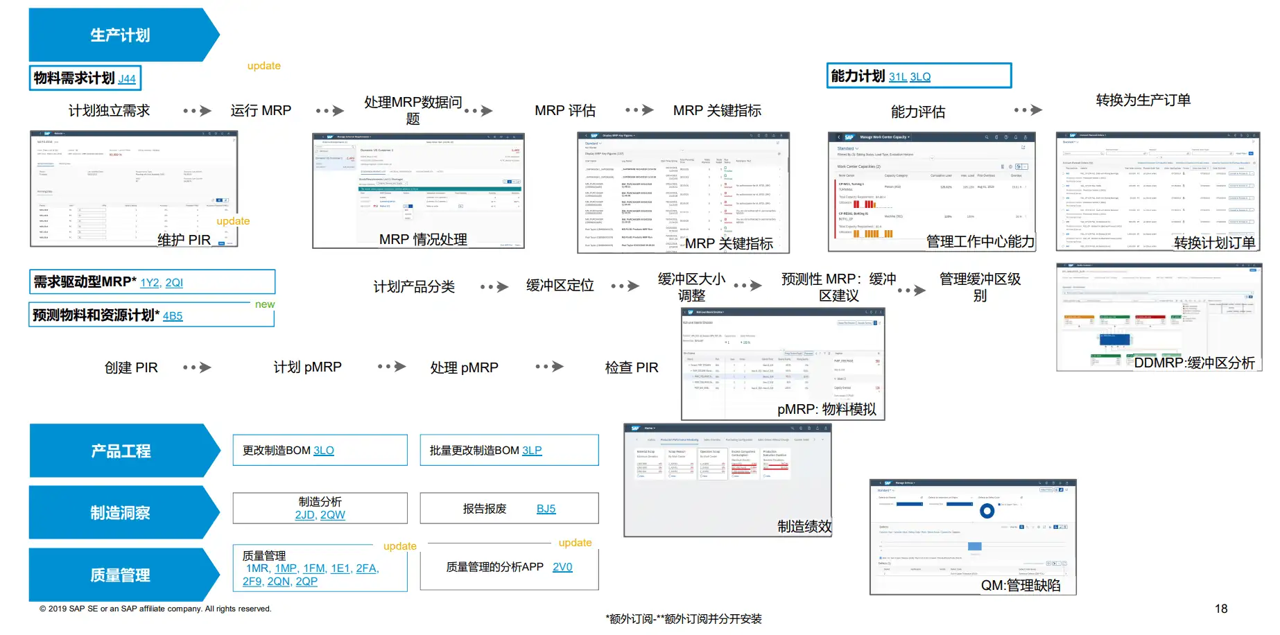 SAP汽车零部件