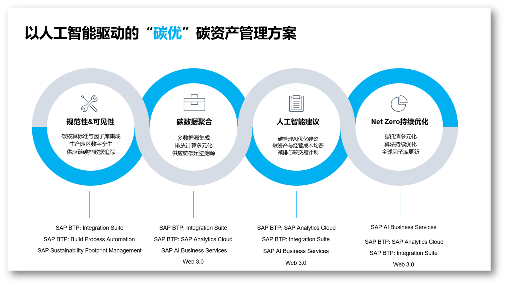 碳优”SAP双碳方案，助力企业碳中和目标实现